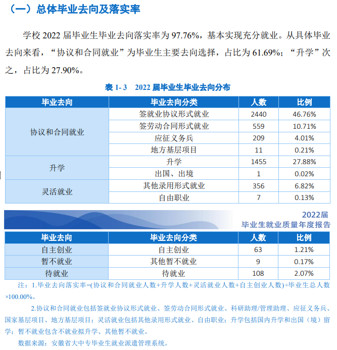 安徽水利水电职业技术学院就业质量如何前景好吗