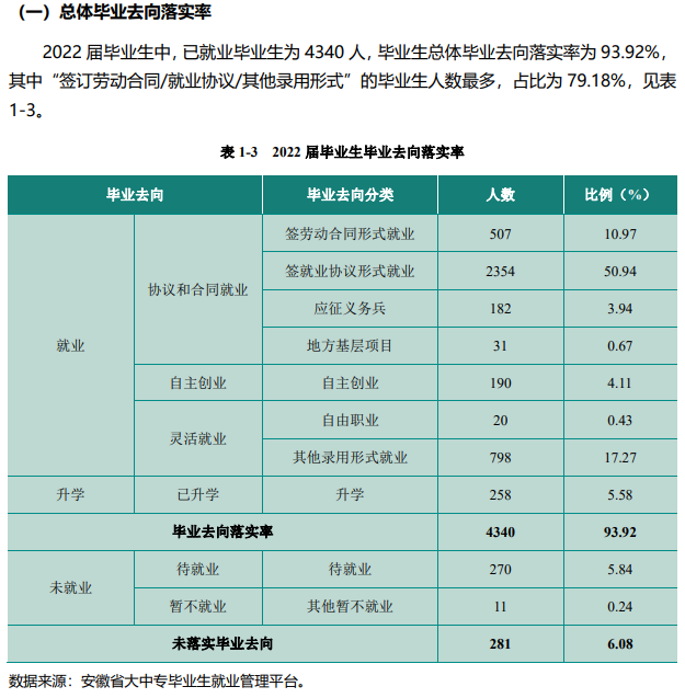 民办合肥财经职业学院就业质量如何前景好吗