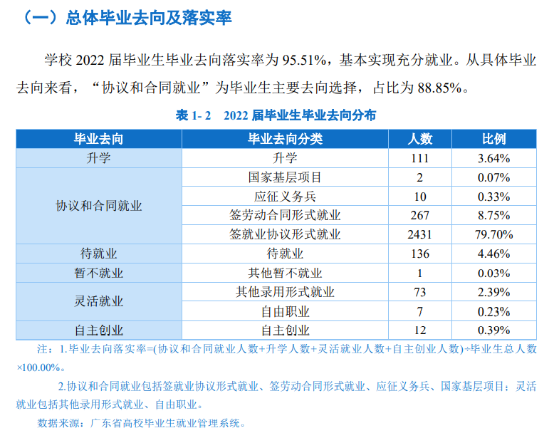 广东茂名农林科技职业学院就业质量如何前景好吗