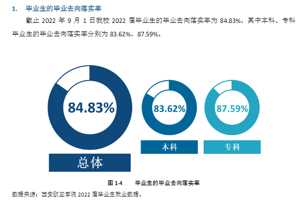 西安欧亚学院就业质量如何前景好吗