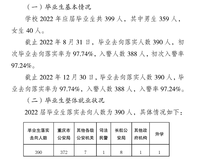 重庆警察学院就业质量如何前景好吗