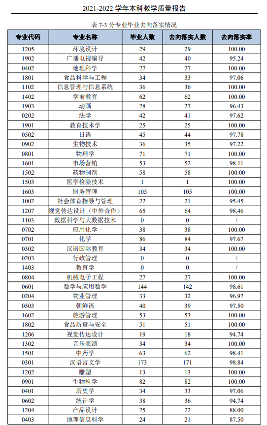 通化师范学院就业质量如何前景好吗