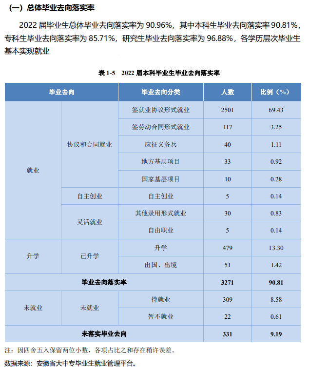 合肥学院就业质量如何前景好吗