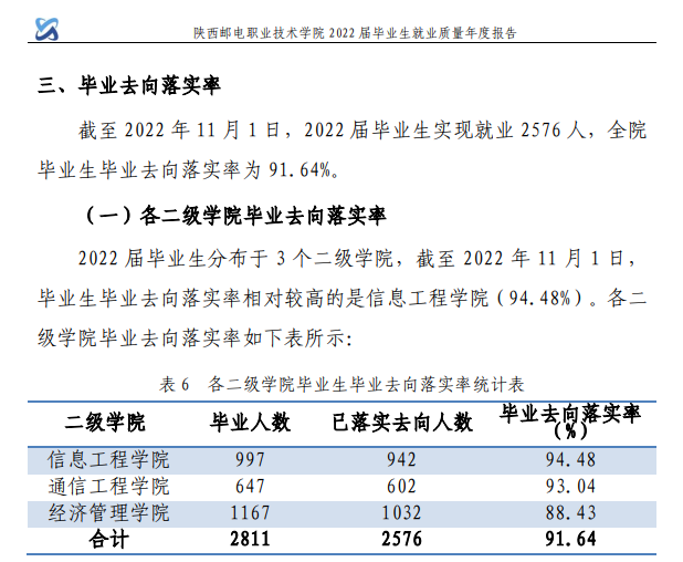 陕西邮电职业技术学院就业质量如何前景好吗