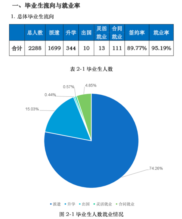 上海工商职业技术学院就业质量如何前景好吗