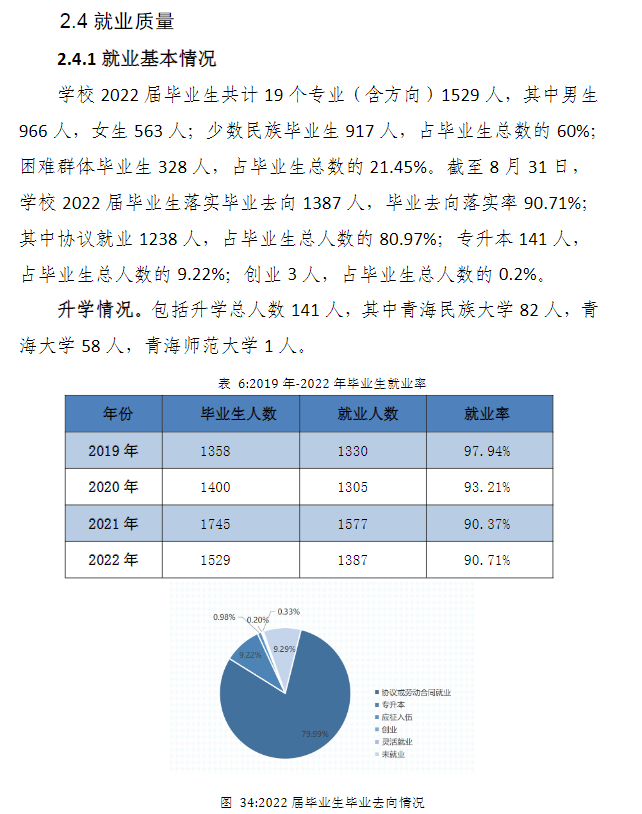 青海建筑职业技术学院就业质量如何前景好吗