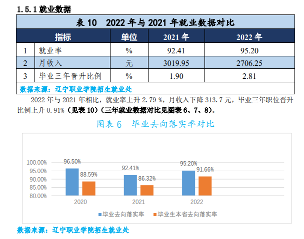 辽宁职业学院就业质量如何前景好吗