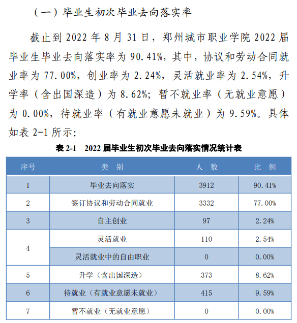 郑州城市职业学院就业质量如何前景好吗