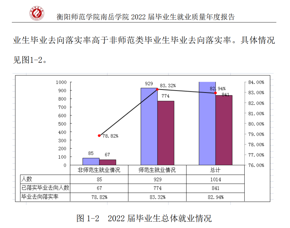 衡阳师范学院南岳学院就业质量如何前景好吗