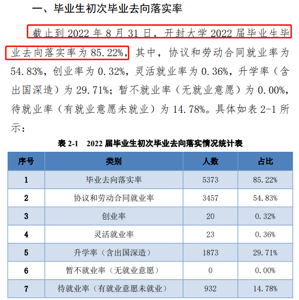 开封大学就业质量如何前景好吗