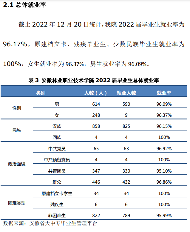 安徽林业职业技术学院就业质量如何前景好吗