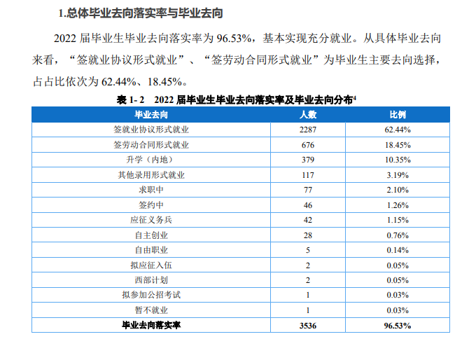 重庆化工职业学院就业质量如何前景好吗