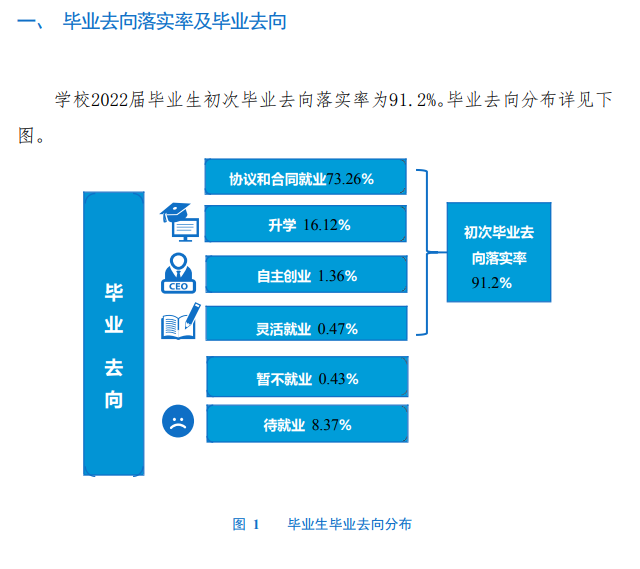 重庆传媒职业学院就业质量如何前景好吗