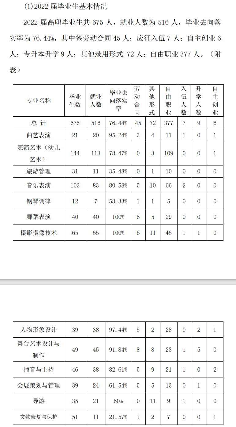 天津艺术职业学院就业质量如何前景好吗