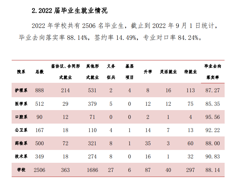 天津医学高等专科学校就业质量如何前景好吗