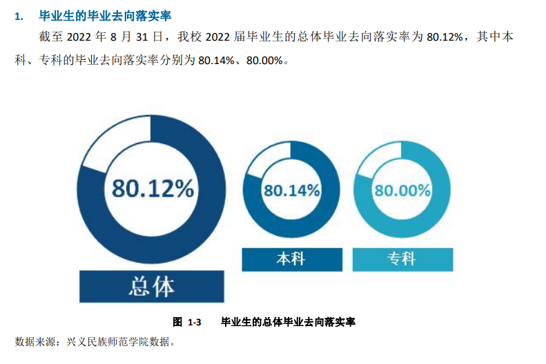 兴义民族师范学院就业质量如何前景好吗