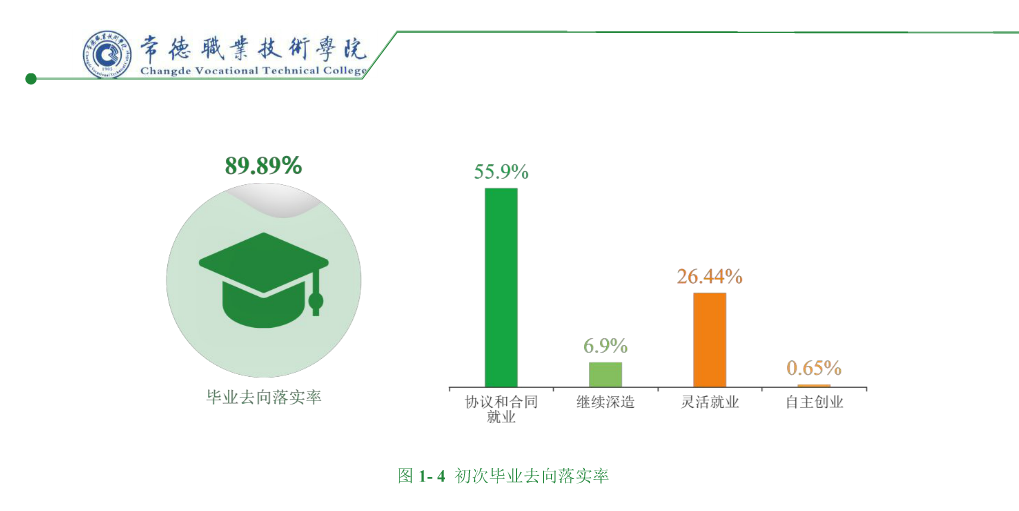 常德职业技术学院就业质量如何前景好吗