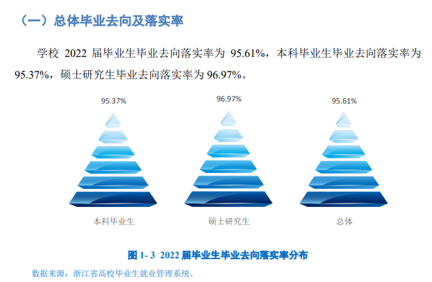 温州大学就业质量如何前景好吗