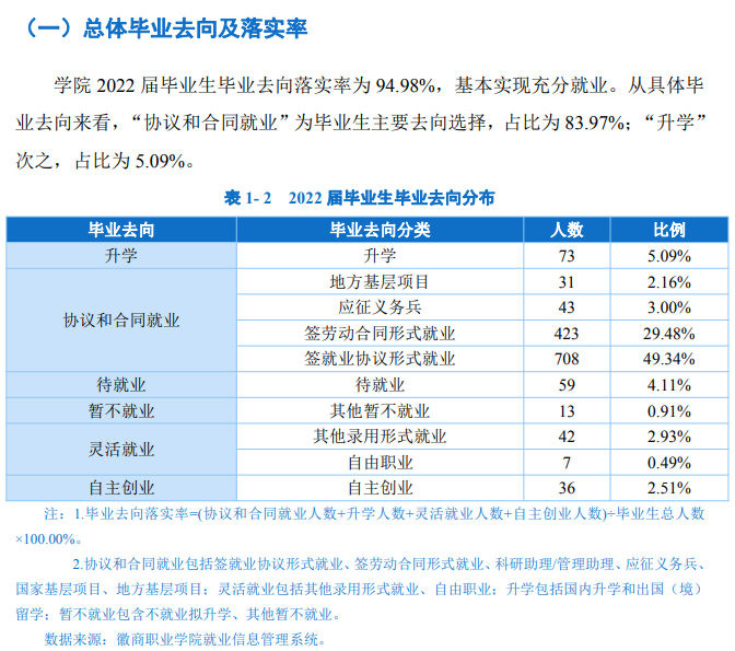 徽商职业学院就业质量如何前景好吗