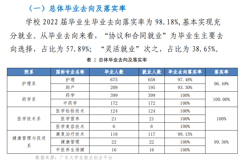 广东茂名健康职业学院就业质量如何前景好吗