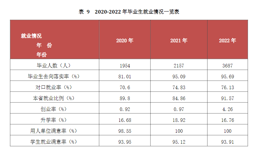 漳州城市职业学院就业质量如何前景好吗