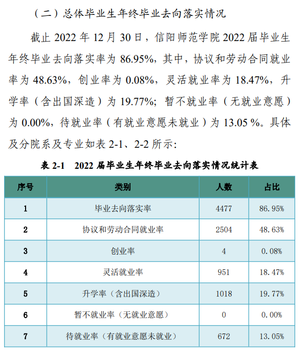 信阳师范学院就业质量如何前景好吗