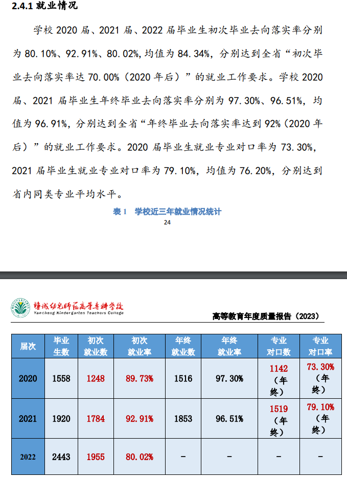 盐城幼儿师范高等专科学校就业质量如何前景好吗