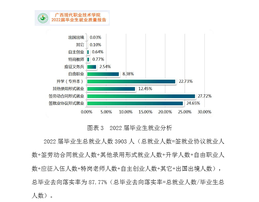 广西现代职业技术学院就业质量如何前景好吗