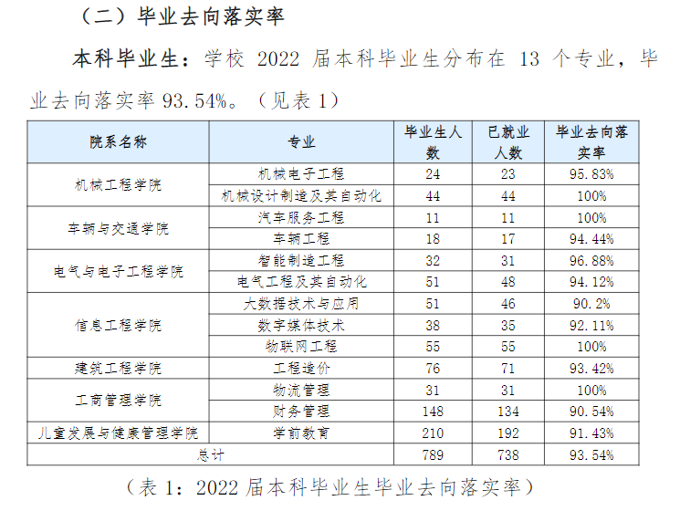 重庆机电职业技术大学就业质量如何前景好吗