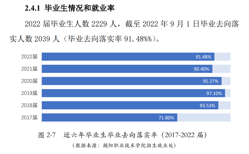 揭阳职业技术学院就业质量如何前景好吗