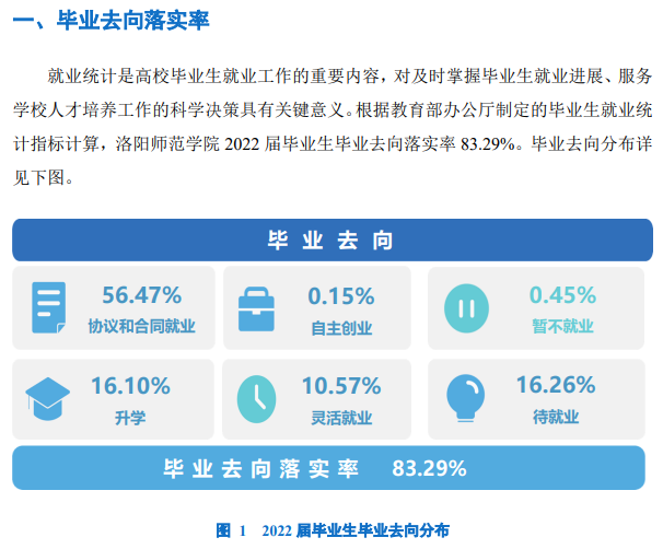 洛阳师范学院就业质量如何前景好吗