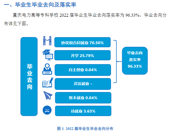 重庆电力高等专科学校就业质量如何前景好吗