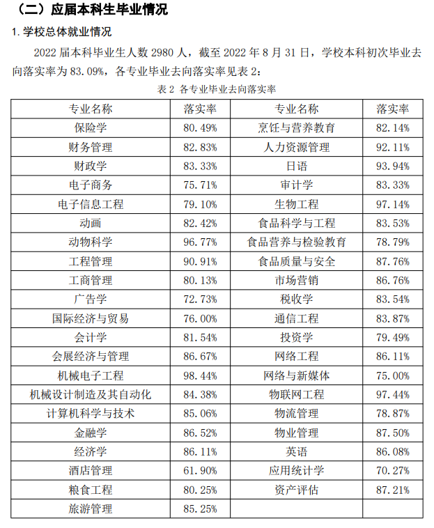 吉林工商学院就业质量如何前景好吗