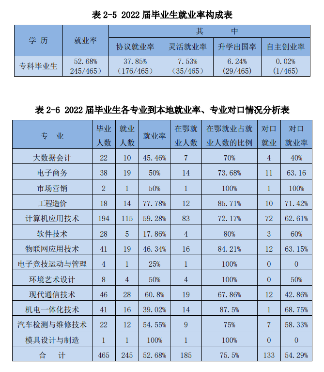 湖北开放职业学院就业质量如何前景好吗