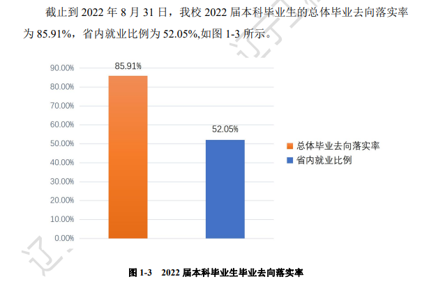 辽宁工程技术大学就业质量如何前景好吗