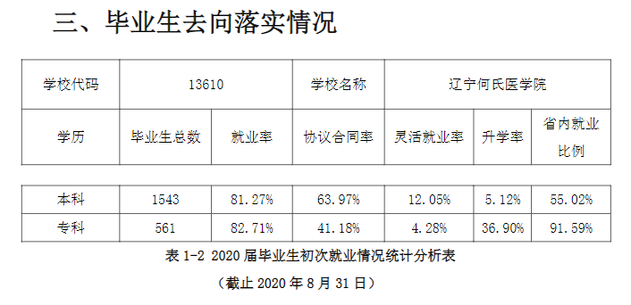 辽宁何氏医学院就业质量如何前景好吗