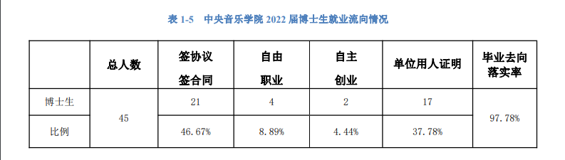 中央音乐学院就业质量如何前景好吗