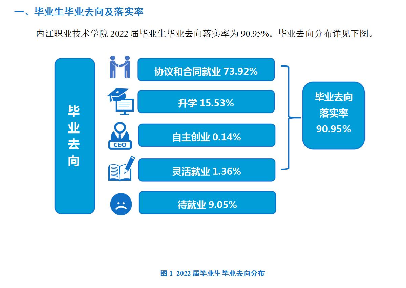 内江职业技术学院就业质量如何前景好吗