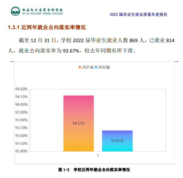 西安电力高等专科学校就业质量如何前景好吗