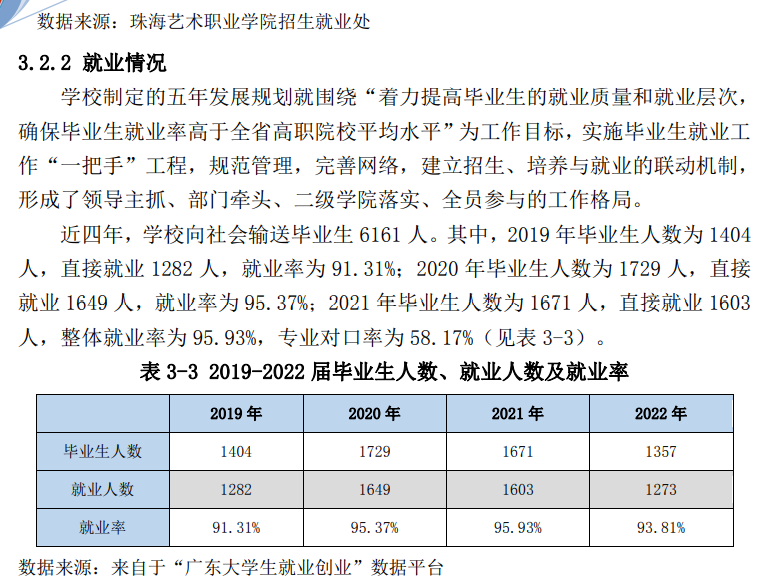 珠海艺术职业学院就业质量如何前景好吗