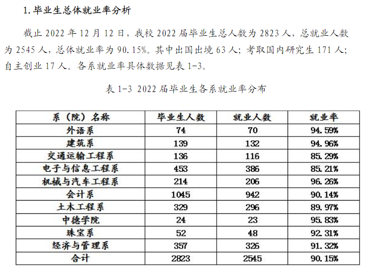 同济大学浙江学院就业质量如何前景好吗