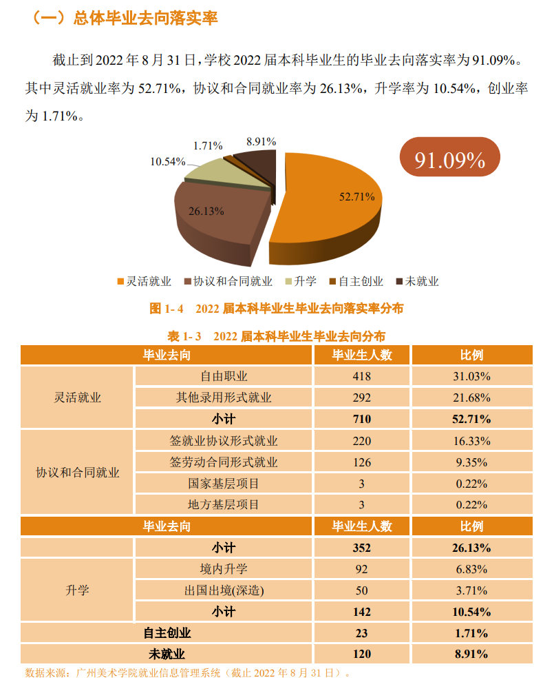 广州美术学院就业质量如何前景好吗