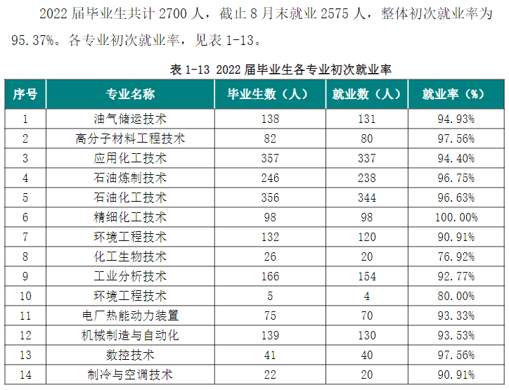 辽宁石化职业技术学院就业质量如何前景好吗