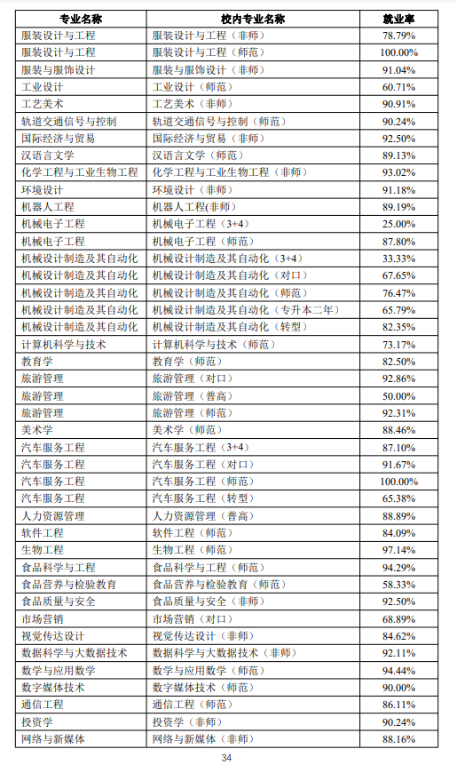 吉林工程技术师范学院就业质量如何前景好吗