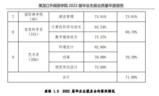 黑龙江外国语学院就业质量如何前景好吗