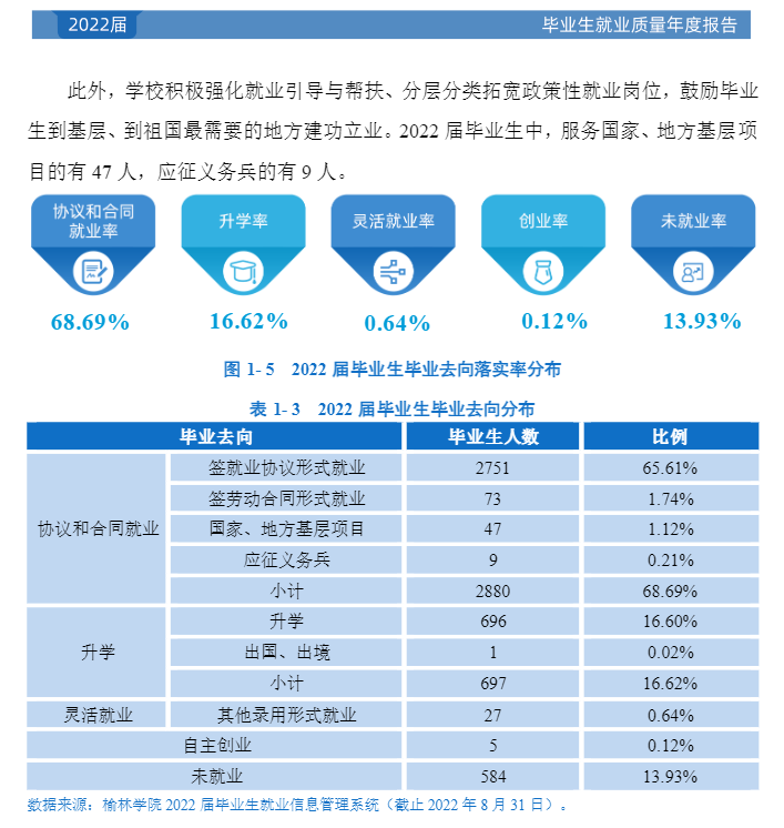 榆林学院就业质量如何前景好吗