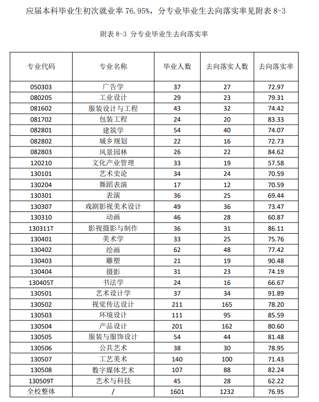 山东工艺美术学院就业质量如何前景好吗