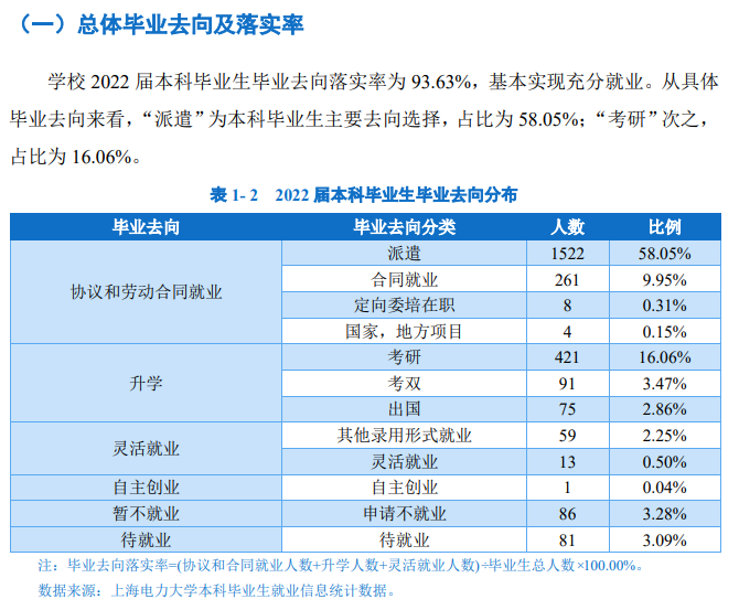 上海电力大学就业质量如何前景好吗