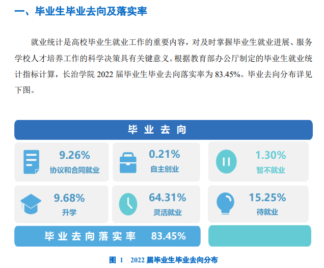 长治学院就业质量如何前景好吗