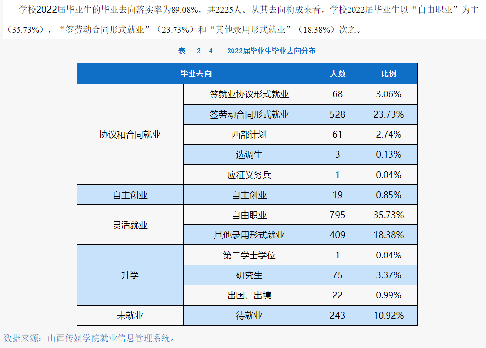 山西传媒学院就业质量如何前景好吗